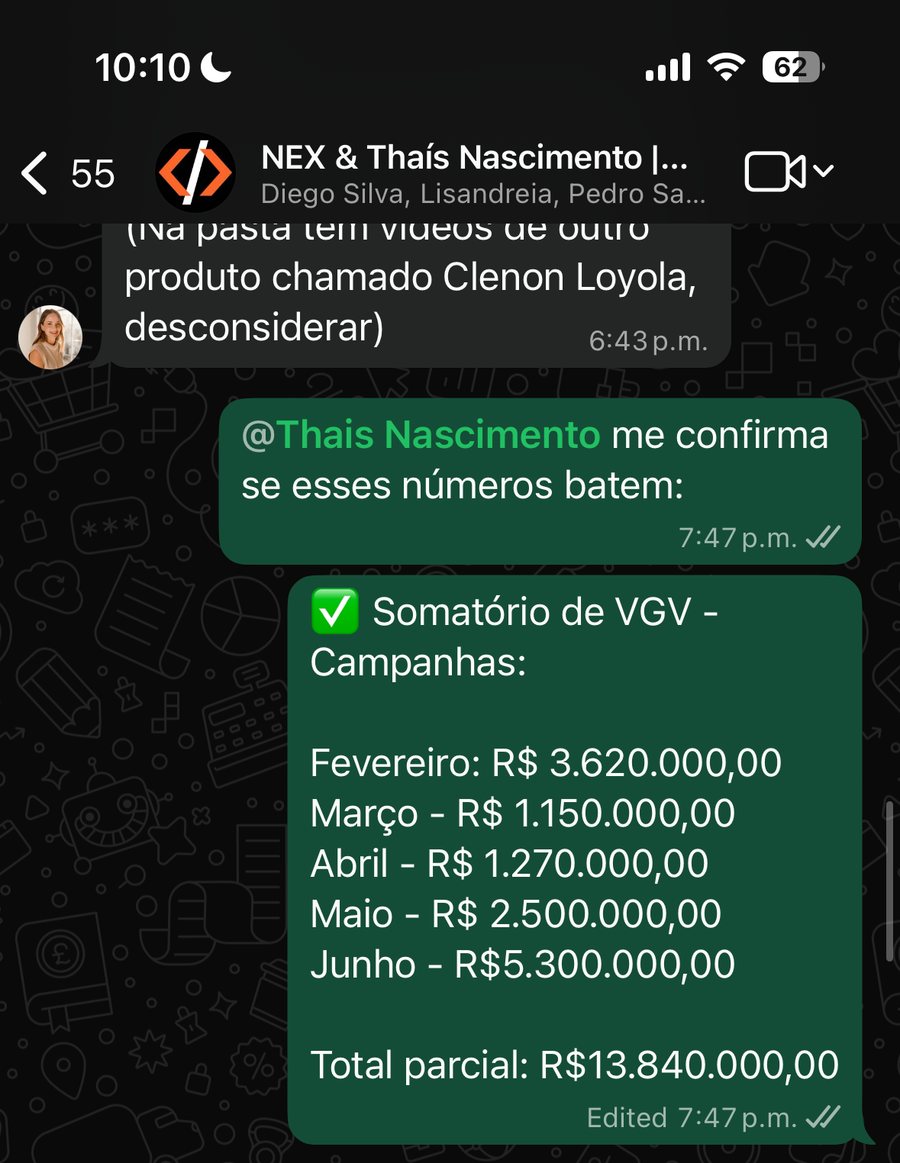 Resultado da cliente Thaís Nascimento: R$ 13,84 milhões em VGV nas campanhas